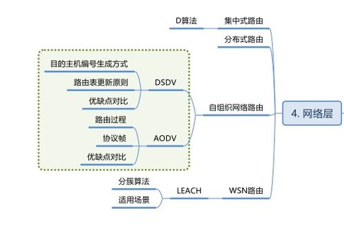 物聯網通信技術第五章 網絡傳輸技術——通信與自動控制技術研究